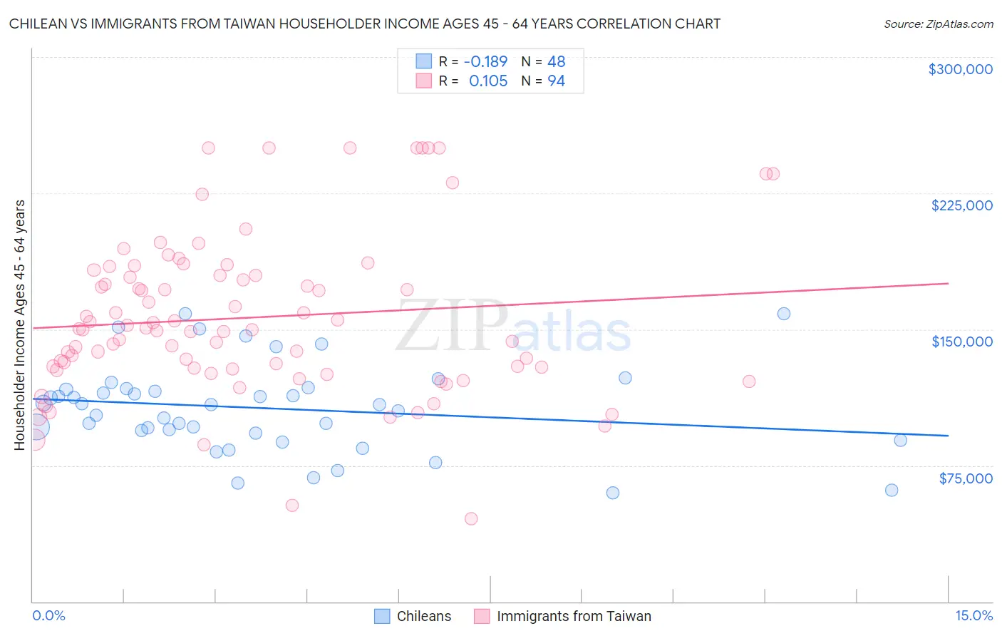 Chilean vs Immigrants from Taiwan Householder Income Ages 45 - 64 years