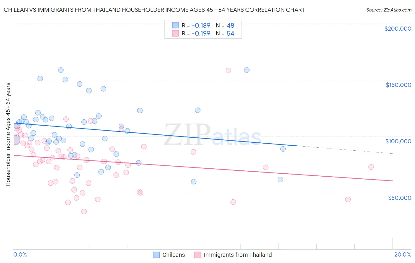 Chilean vs Immigrants from Thailand Householder Income Ages 45 - 64 years