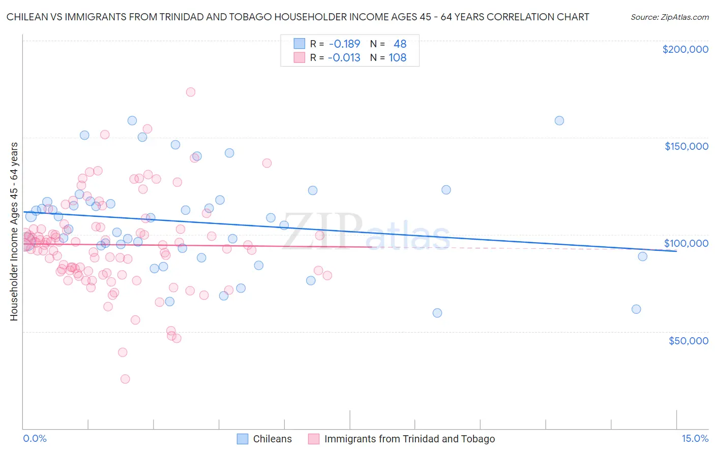 Chilean vs Immigrants from Trinidad and Tobago Householder Income Ages 45 - 64 years