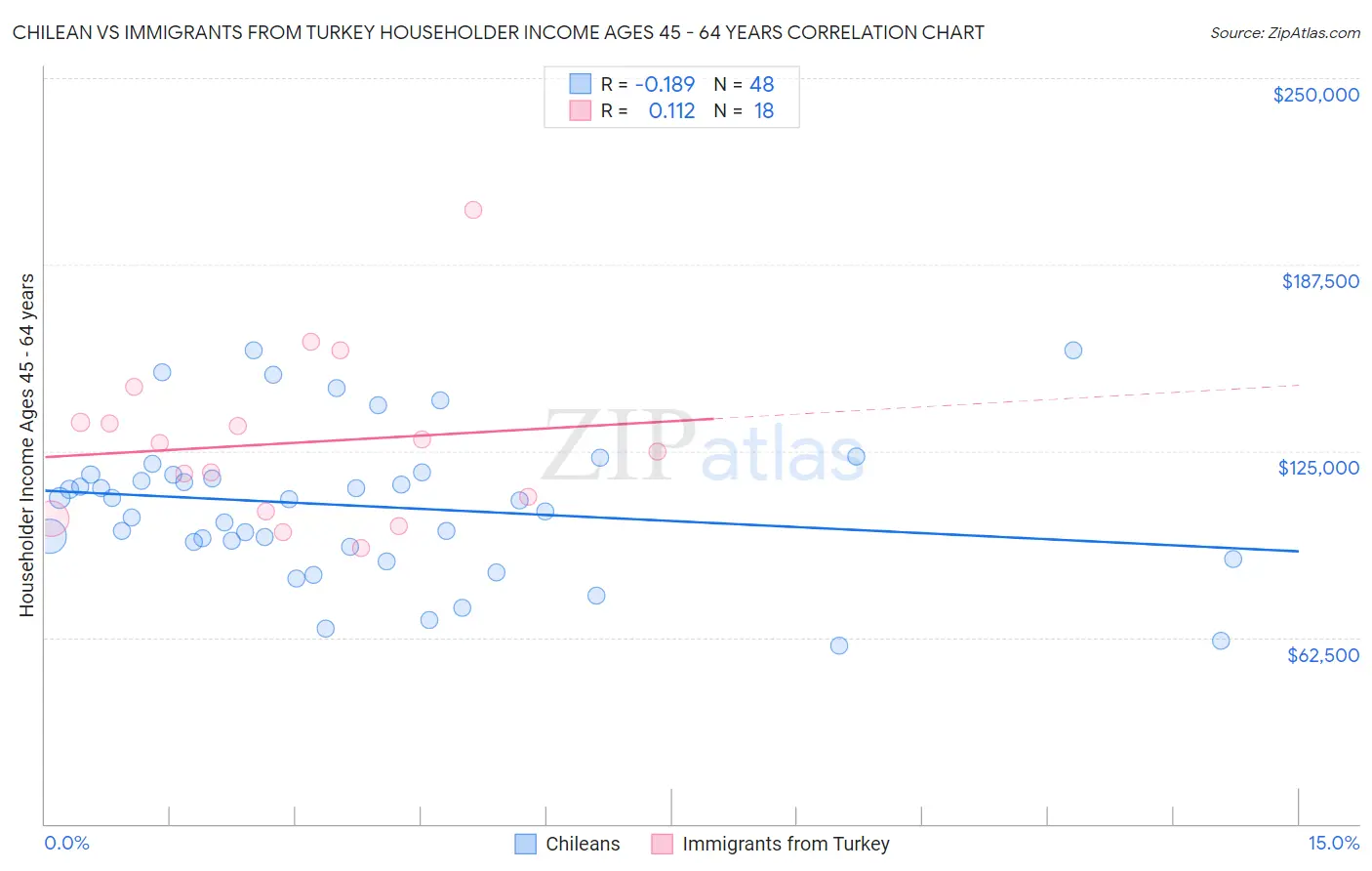 Chilean vs Immigrants from Turkey Householder Income Ages 45 - 64 years