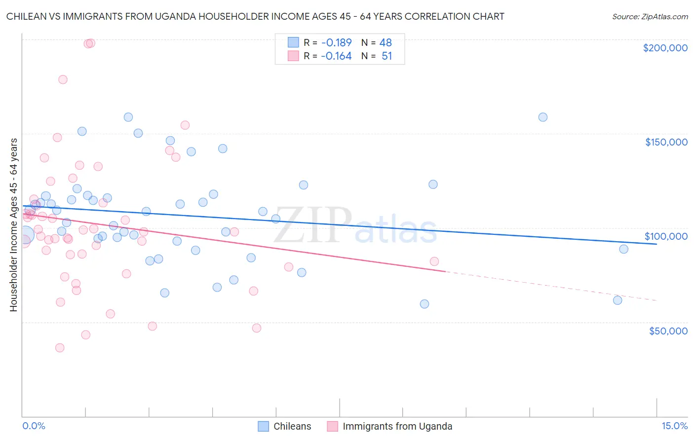 Chilean vs Immigrants from Uganda Householder Income Ages 45 - 64 years