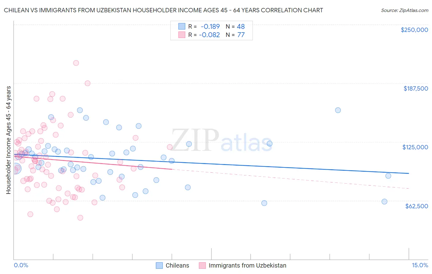 Chilean vs Immigrants from Uzbekistan Householder Income Ages 45 - 64 years