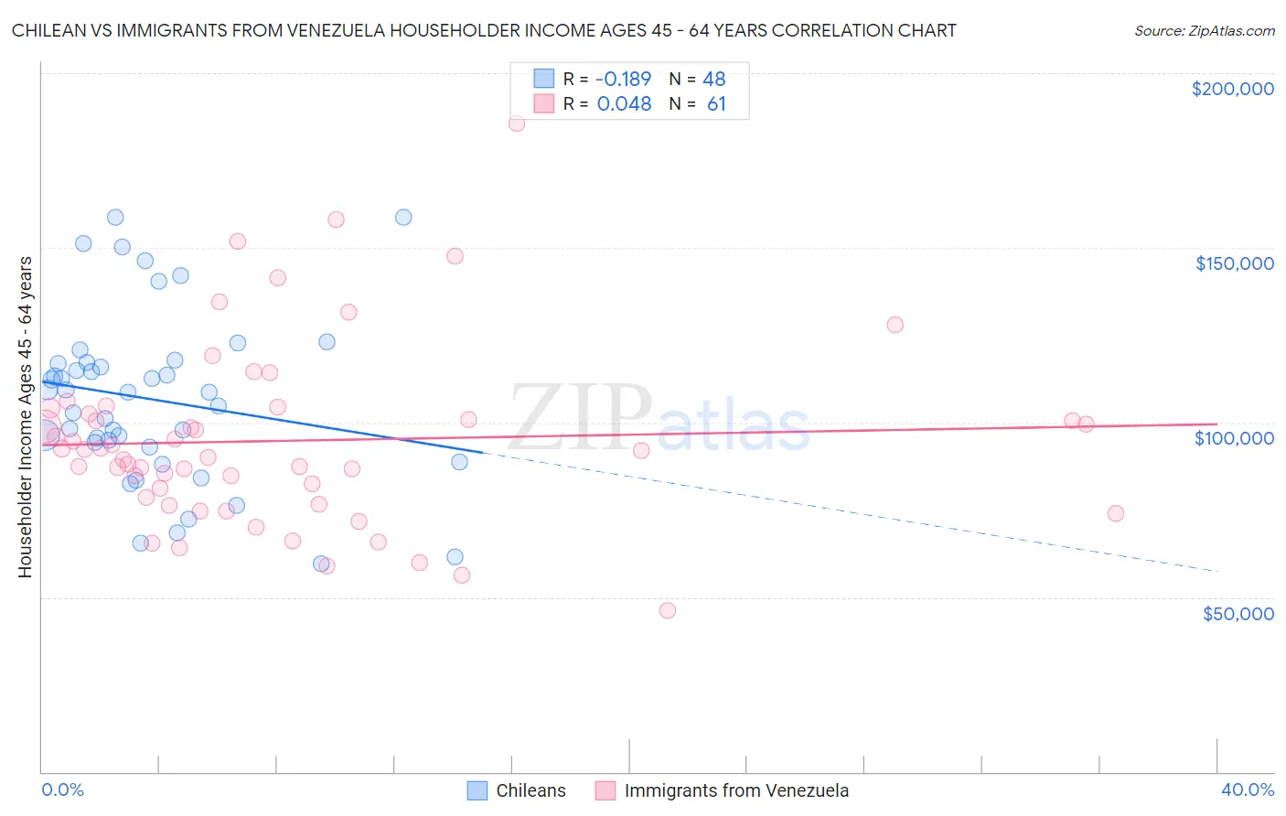 Chilean vs Immigrants from Venezuela Householder Income Ages 45 - 64 years