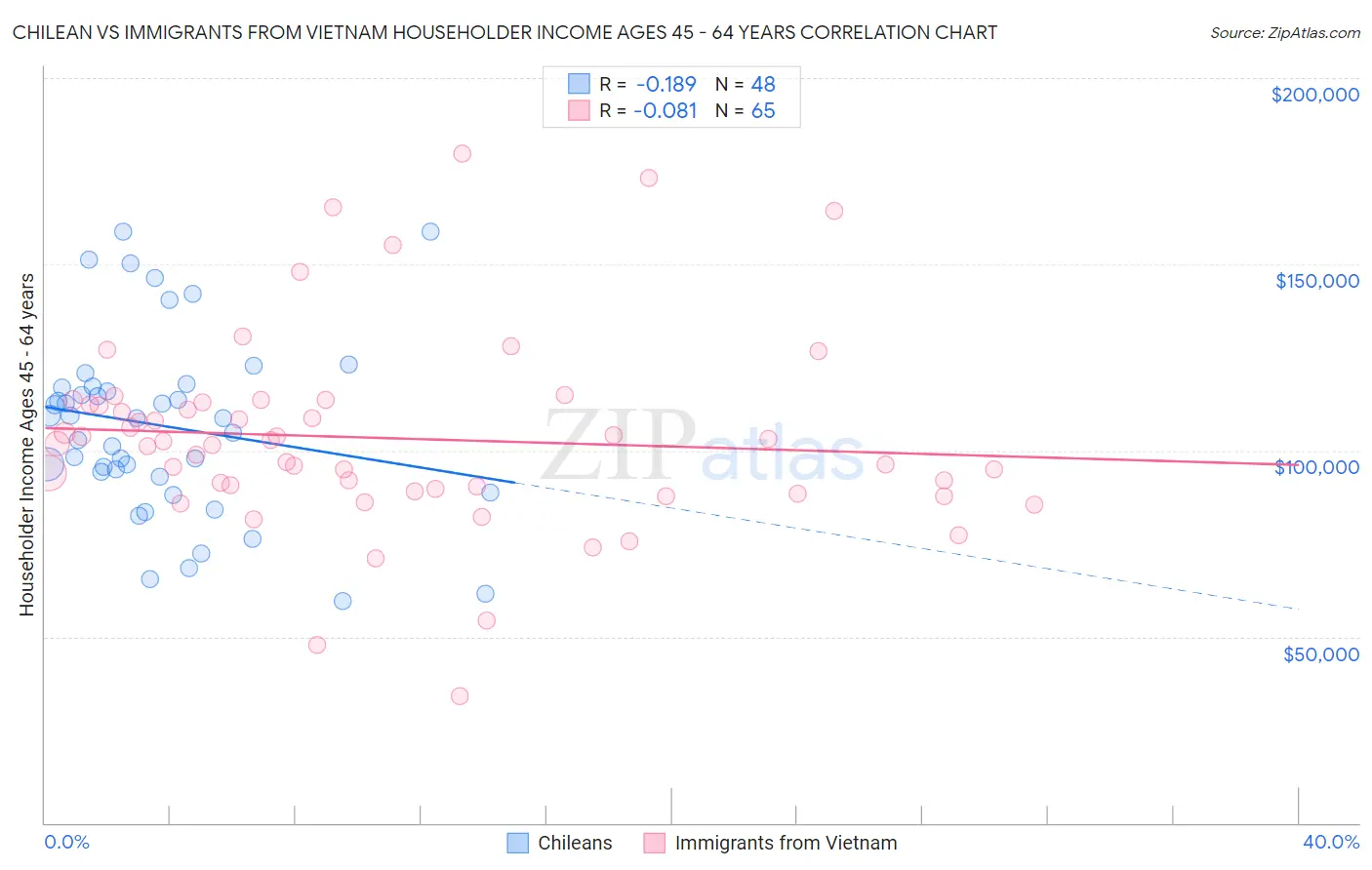 Chilean vs Immigrants from Vietnam Householder Income Ages 45 - 64 years