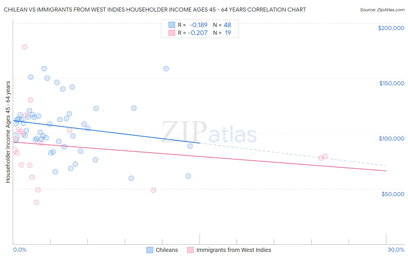 Chilean vs Immigrants from West Indies Householder Income Ages 45 - 64 years