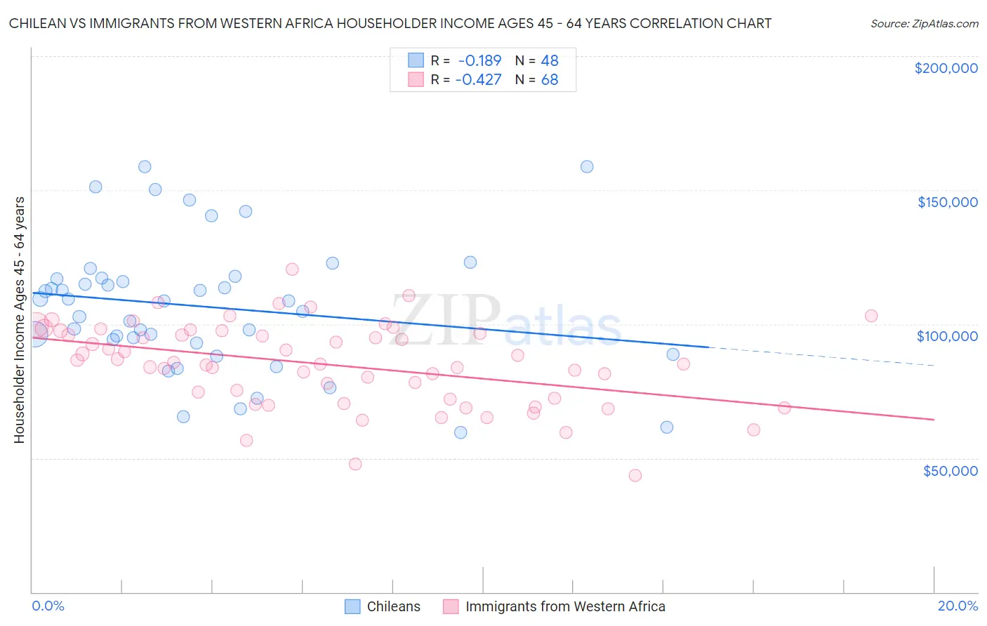 Chilean vs Immigrants from Western Africa Householder Income Ages 45 - 64 years