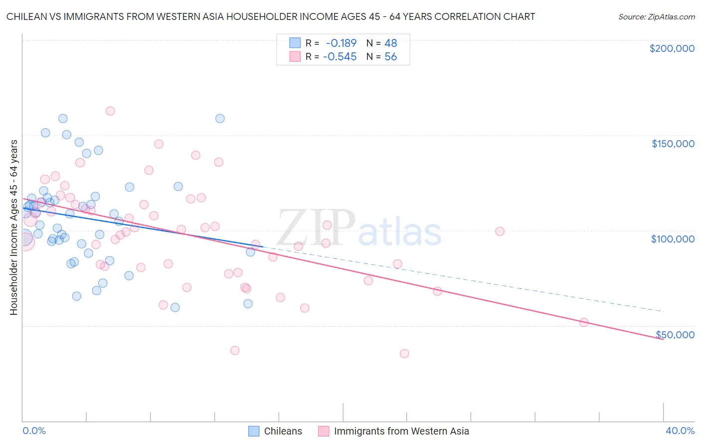 Chilean vs Immigrants from Western Asia Householder Income Ages 45 - 64 years