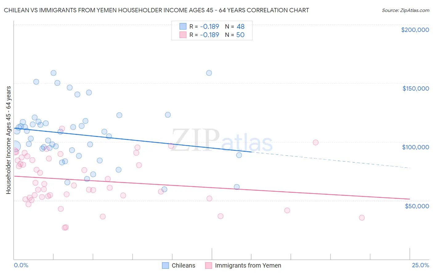 Chilean vs Immigrants from Yemen Householder Income Ages 45 - 64 years