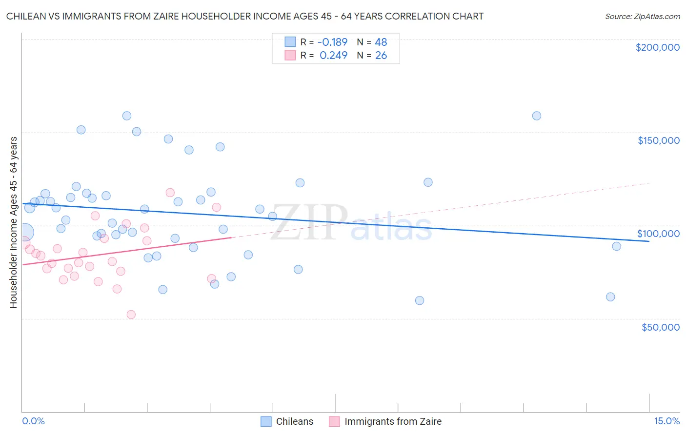 Chilean vs Immigrants from Zaire Householder Income Ages 45 - 64 years