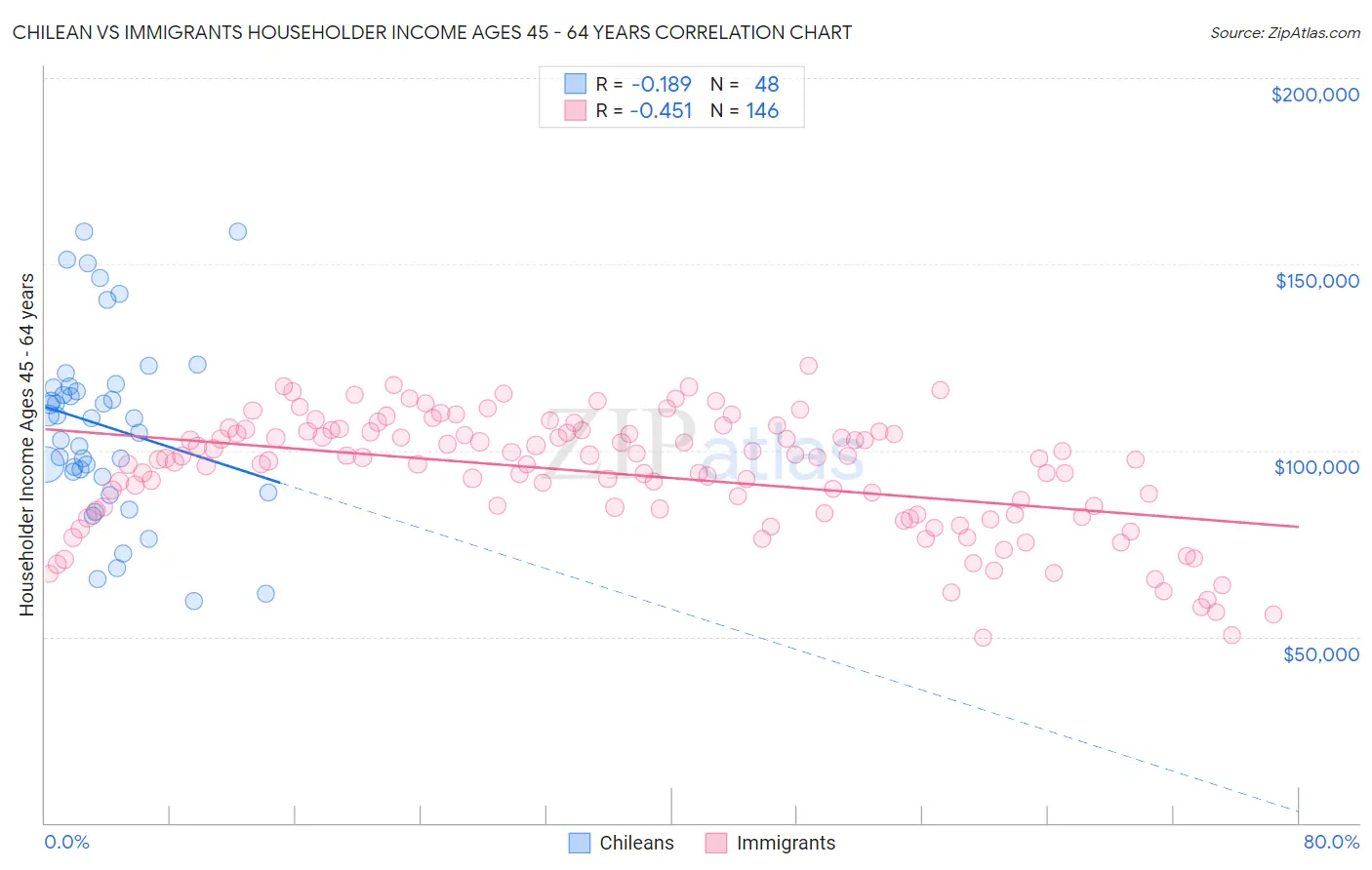 Chilean vs Immigrants Householder Income Ages 45 - 64 years