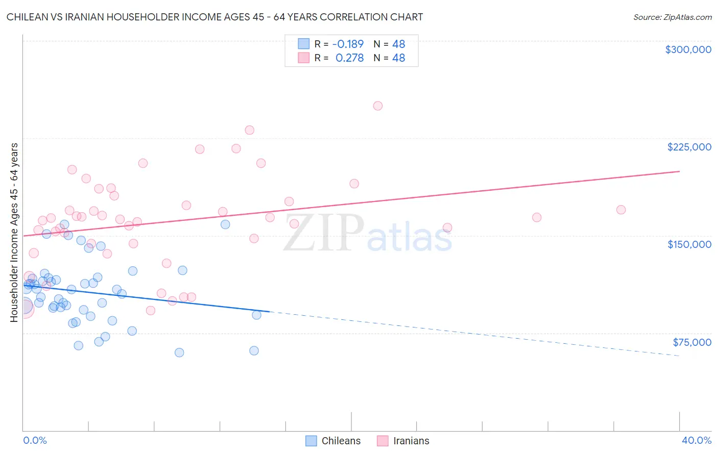 Chilean vs Iranian Householder Income Ages 45 - 64 years