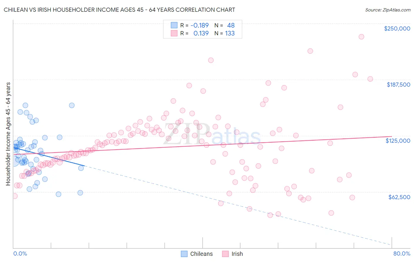 Chilean vs Irish Householder Income Ages 45 - 64 years