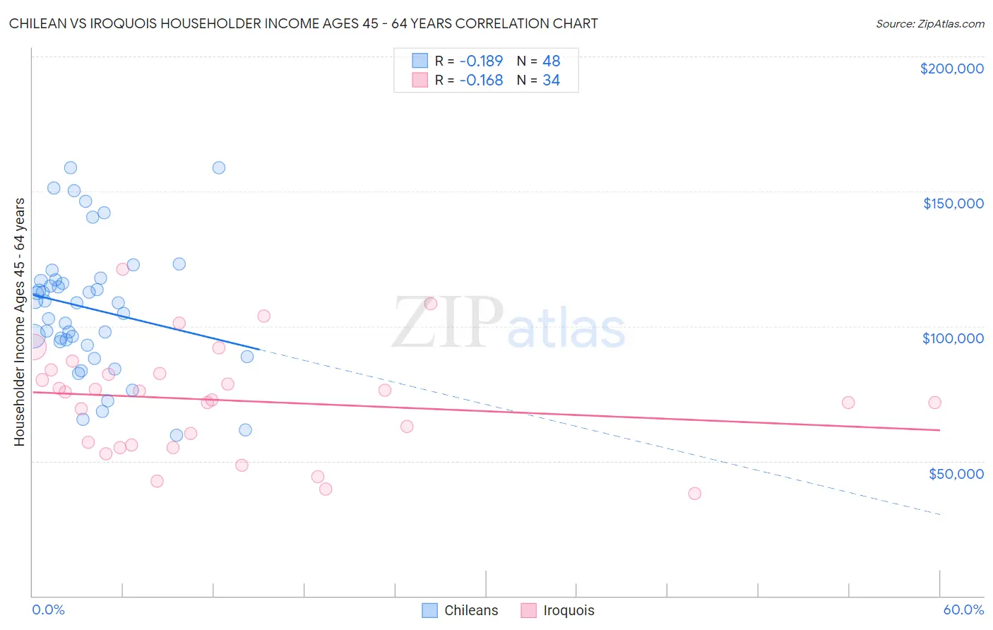 Chilean vs Iroquois Householder Income Ages 45 - 64 years