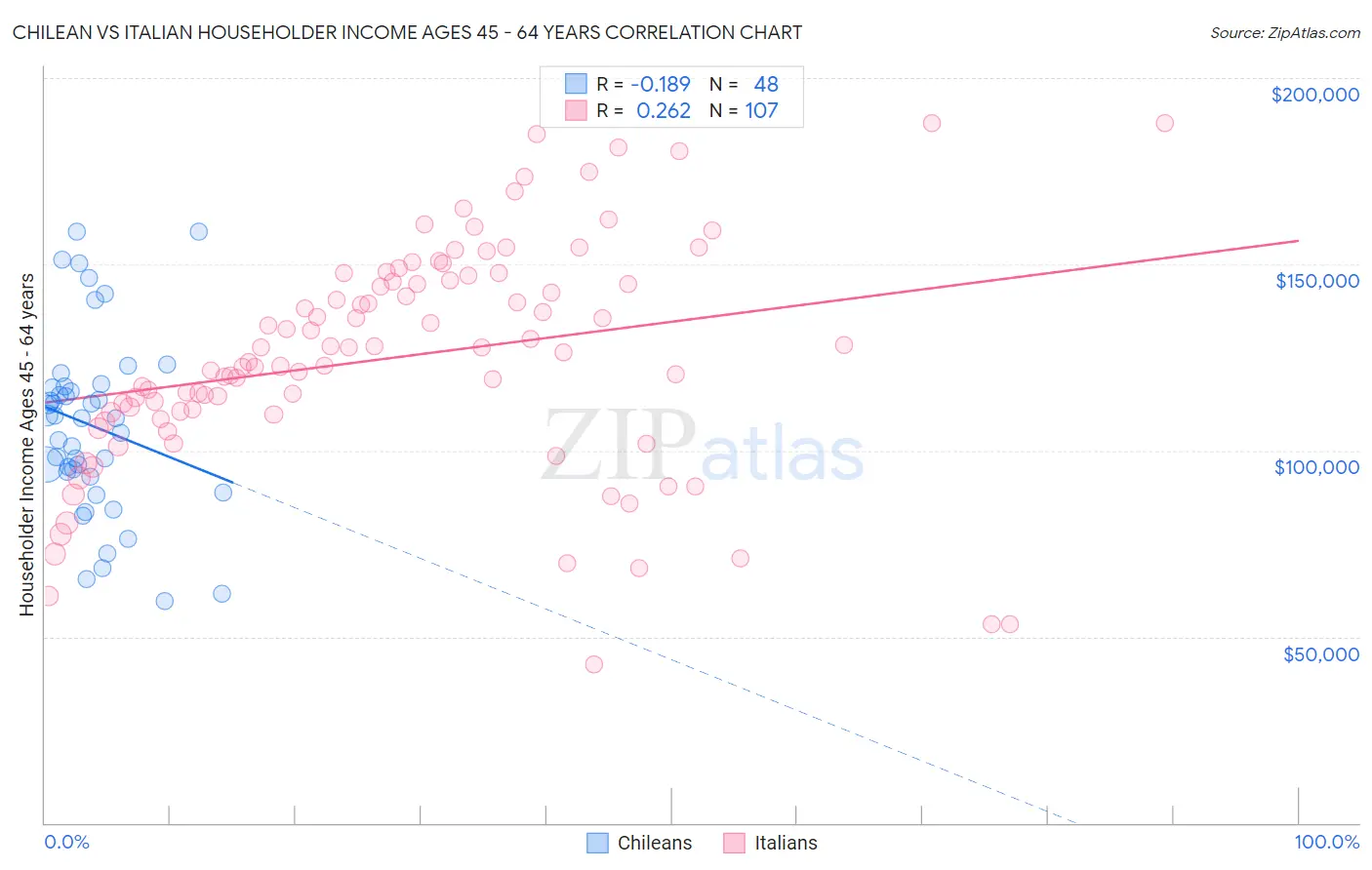 Chilean vs Italian Householder Income Ages 45 - 64 years