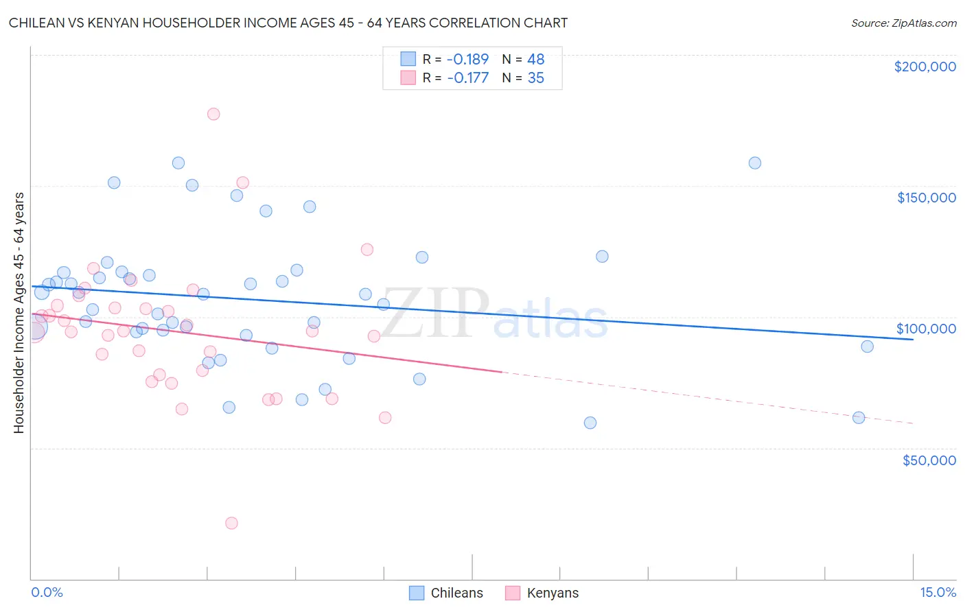Chilean vs Kenyan Householder Income Ages 45 - 64 years