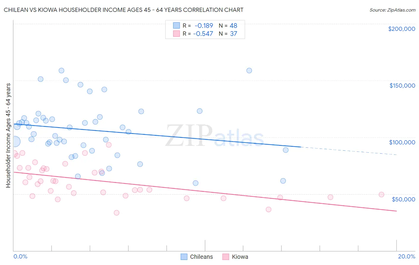Chilean vs Kiowa Householder Income Ages 45 - 64 years