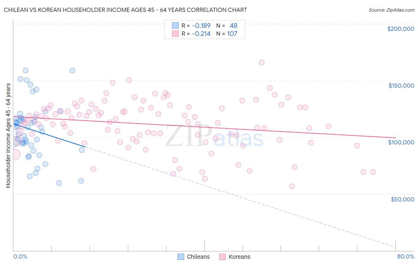 Chilean vs Korean Householder Income Ages 45 - 64 years