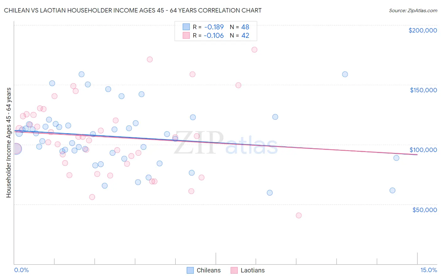 Chilean vs Laotian Householder Income Ages 45 - 64 years