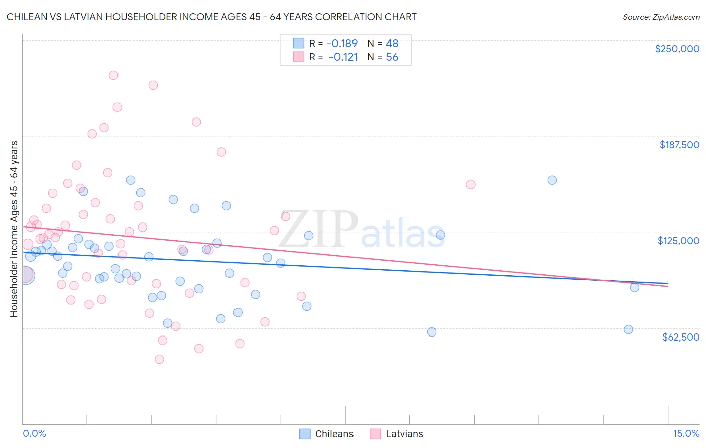 Chilean vs Latvian Householder Income Ages 45 - 64 years