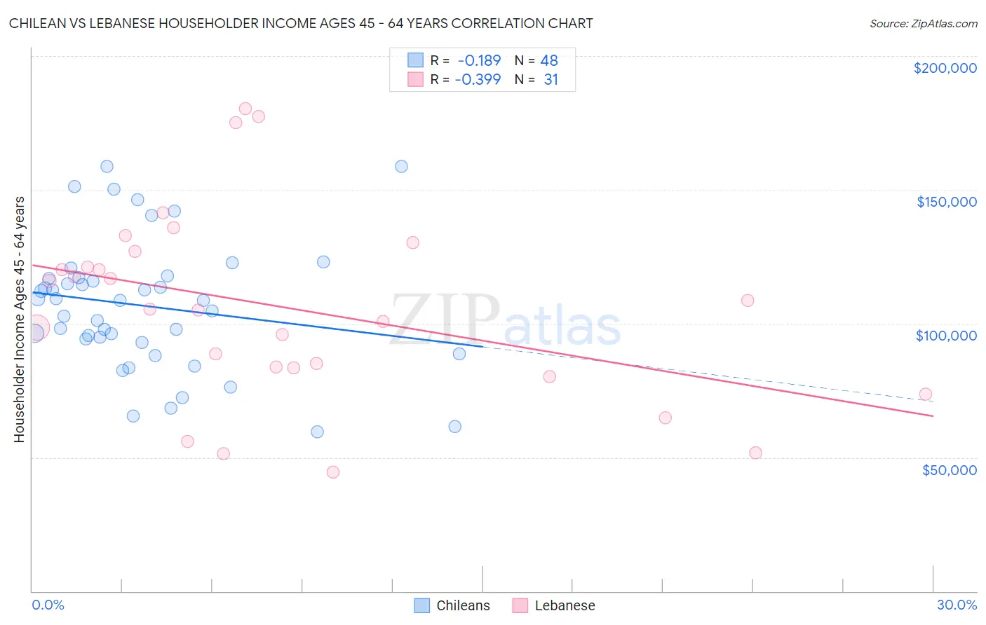 Chilean vs Lebanese Householder Income Ages 45 - 64 years