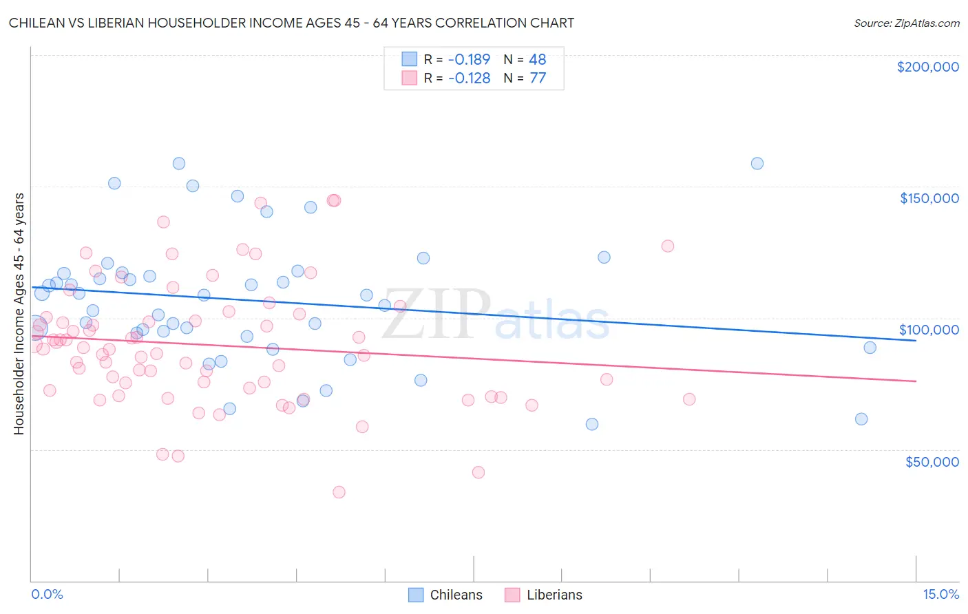 Chilean vs Liberian Householder Income Ages 45 - 64 years