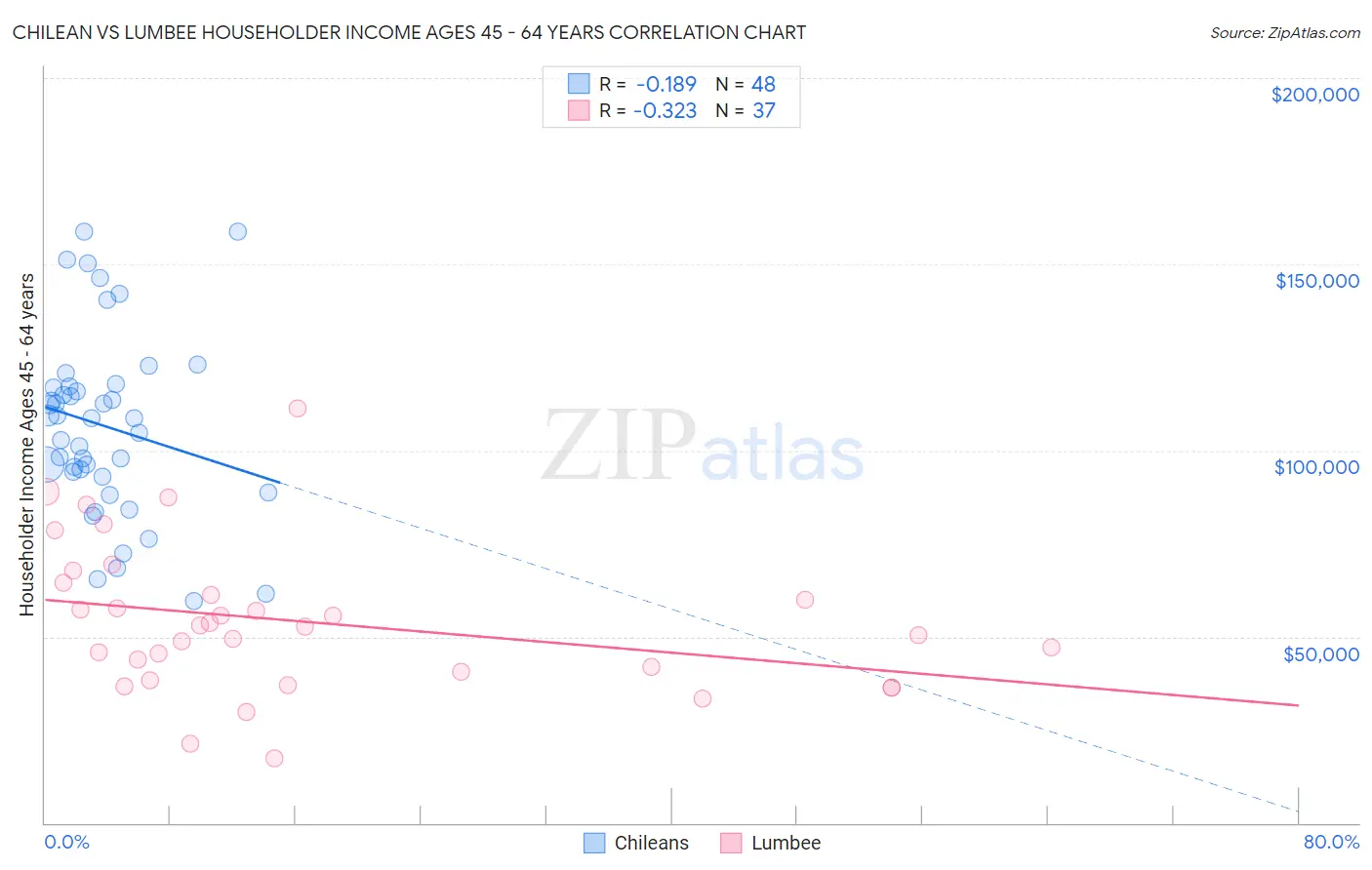 Chilean vs Lumbee Householder Income Ages 45 - 64 years