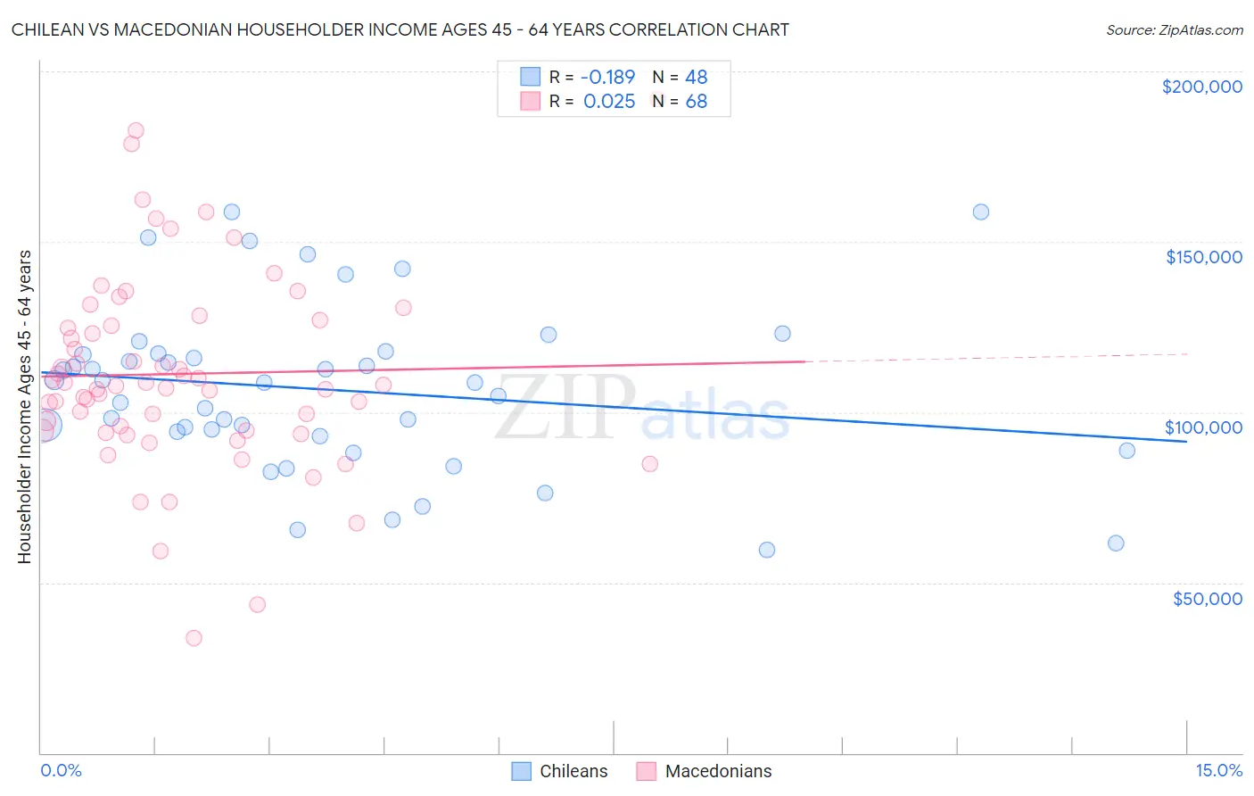 Chilean vs Macedonian Householder Income Ages 45 - 64 years