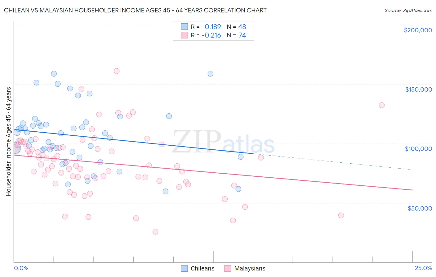 Chilean vs Malaysian Householder Income Ages 45 - 64 years