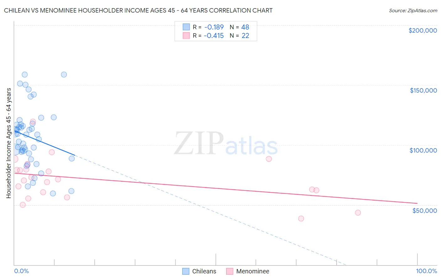 Chilean vs Menominee Householder Income Ages 45 - 64 years