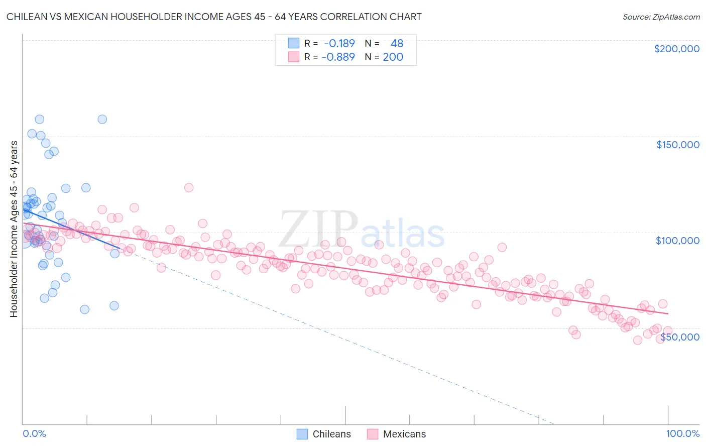 Chilean vs Mexican Householder Income Ages 45 - 64 years