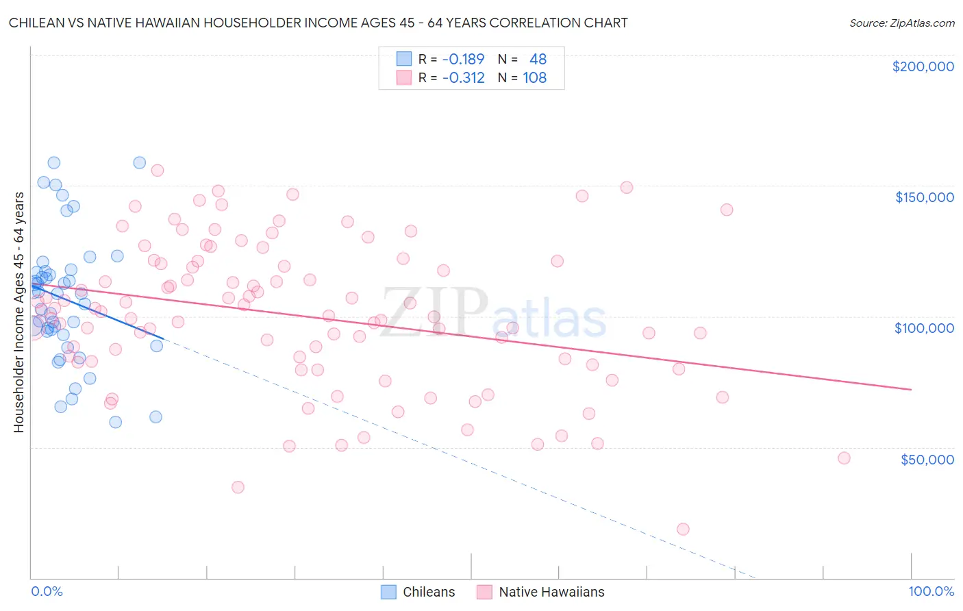 Chilean vs Native Hawaiian Householder Income Ages 45 - 64 years