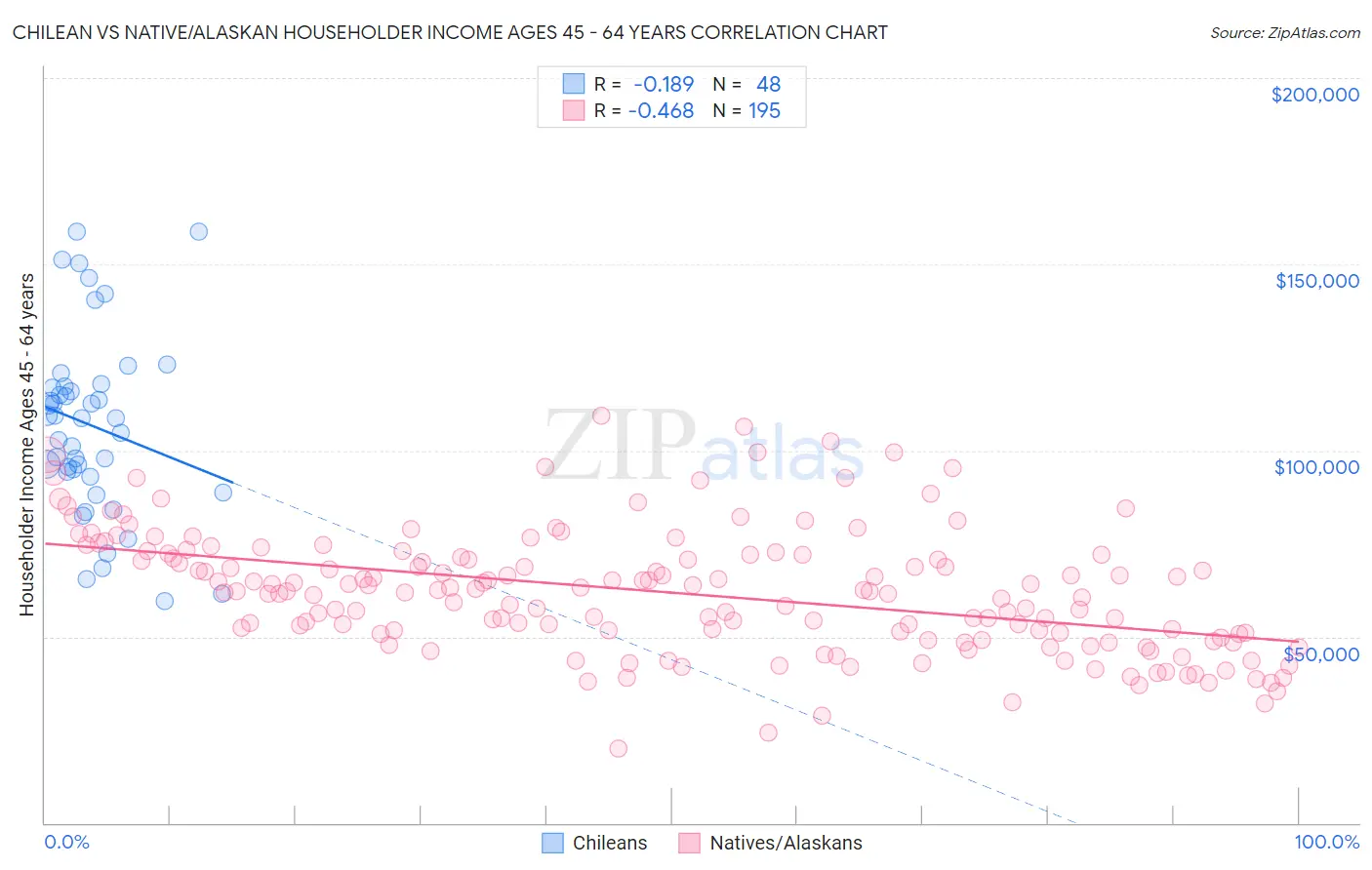 Chilean vs Native/Alaskan Householder Income Ages 45 - 64 years