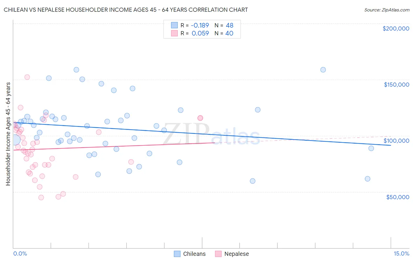 Chilean vs Nepalese Householder Income Ages 45 - 64 years