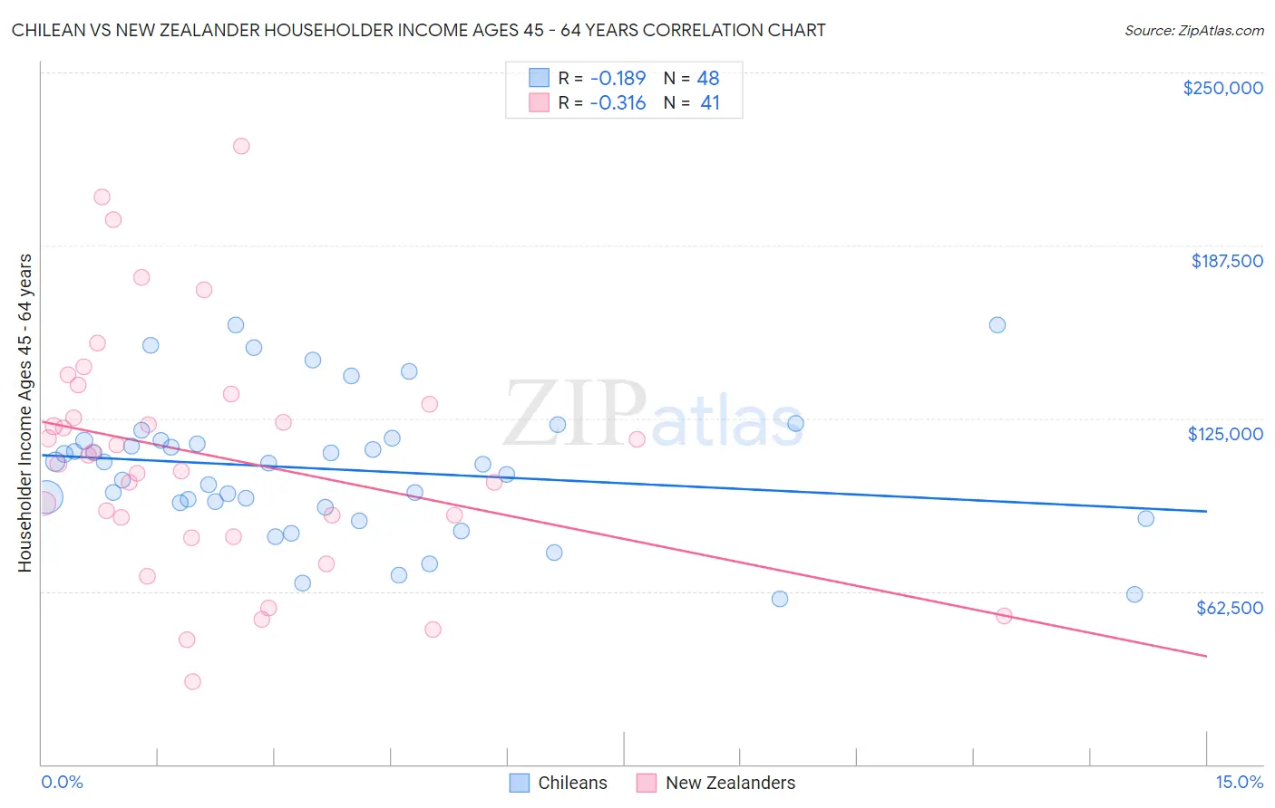 Chilean vs New Zealander Householder Income Ages 45 - 64 years