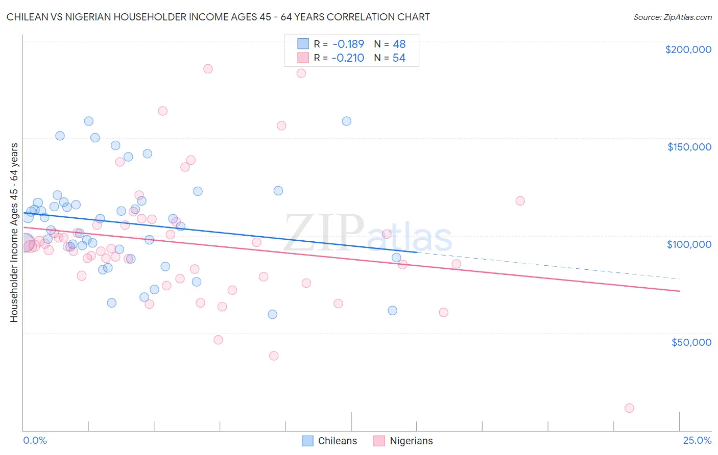 Chilean vs Nigerian Householder Income Ages 45 - 64 years