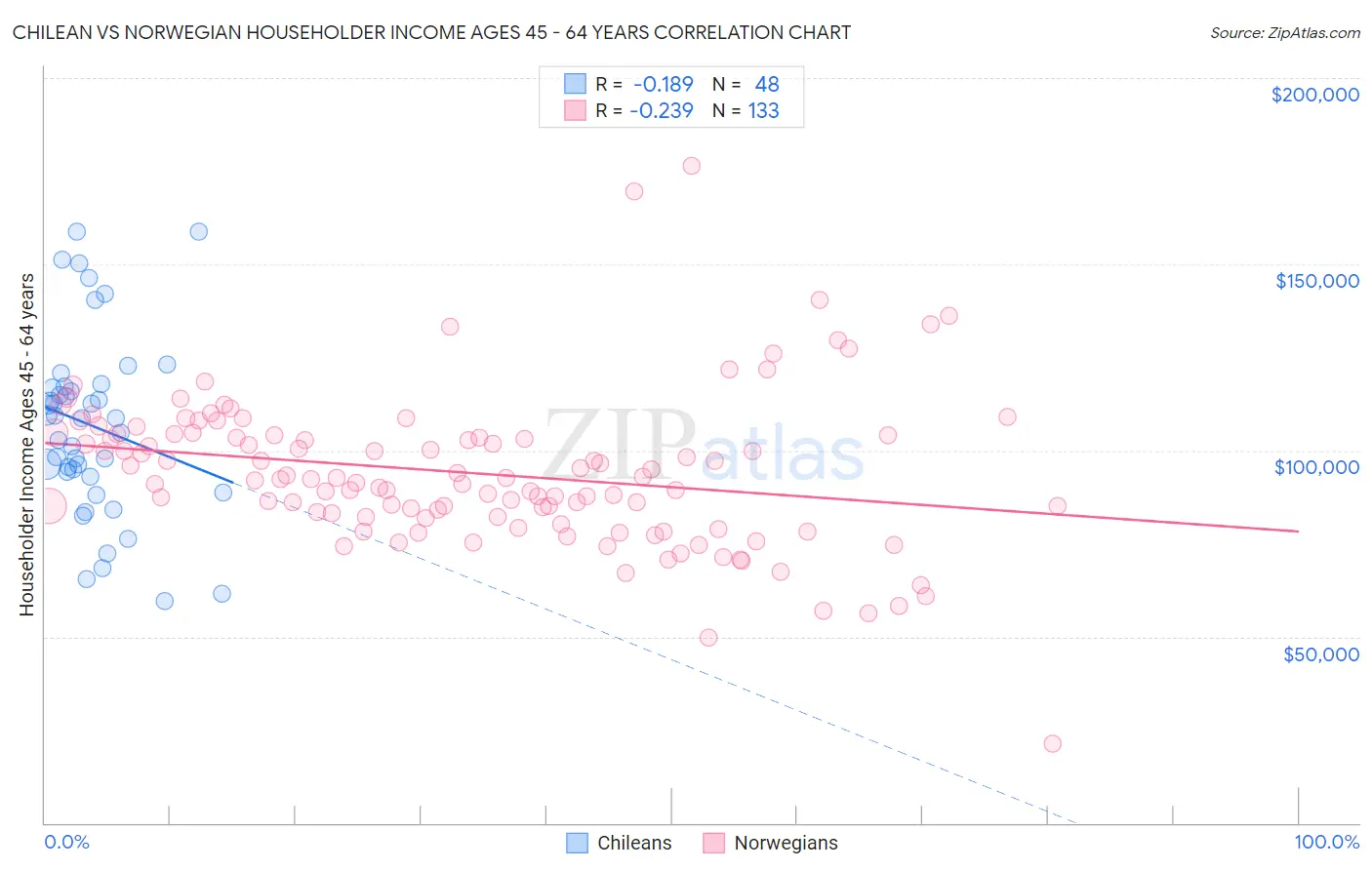 Chilean vs Norwegian Householder Income Ages 45 - 64 years