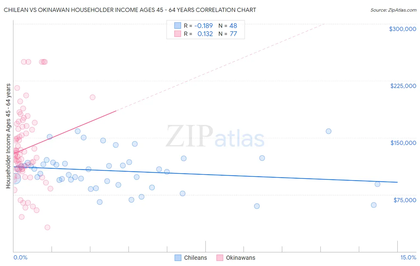 Chilean vs Okinawan Householder Income Ages 45 - 64 years