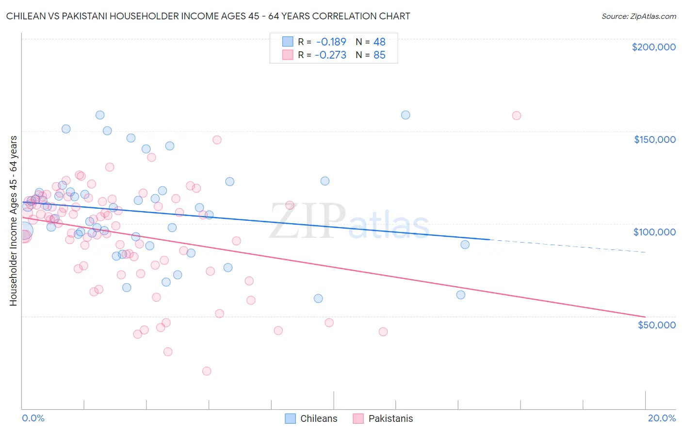 Chilean vs Pakistani Householder Income Ages 45 - 64 years