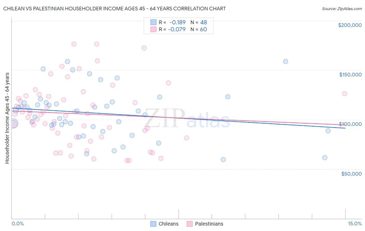 Chilean vs Palestinian Householder Income Ages 45 - 64 years