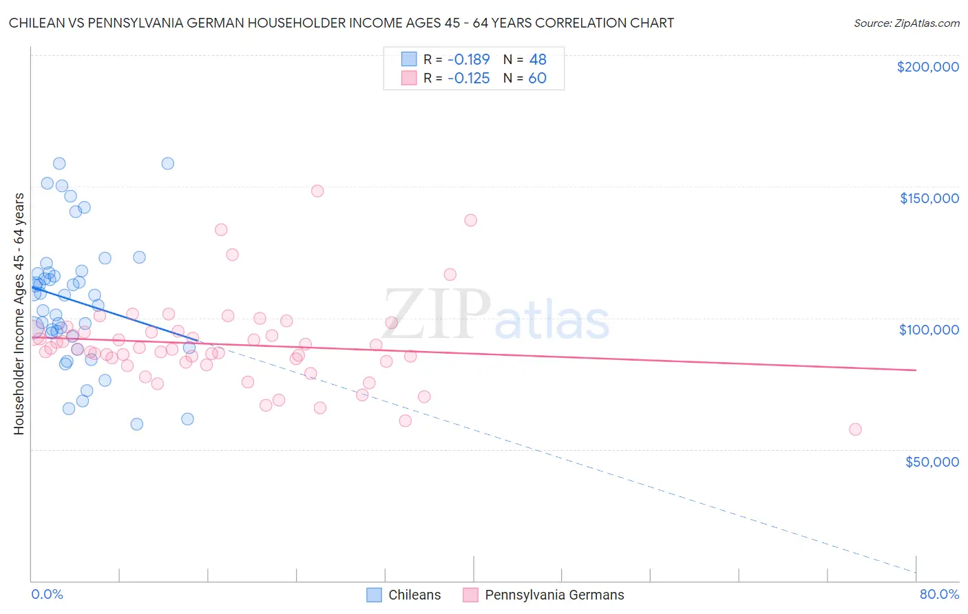 Chilean vs Pennsylvania German Householder Income Ages 45 - 64 years