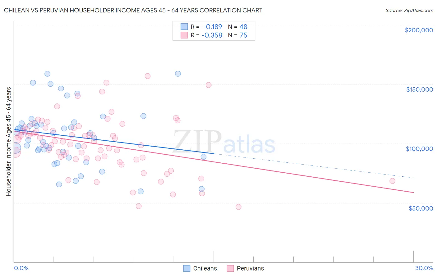 Chilean vs Peruvian Householder Income Ages 45 - 64 years