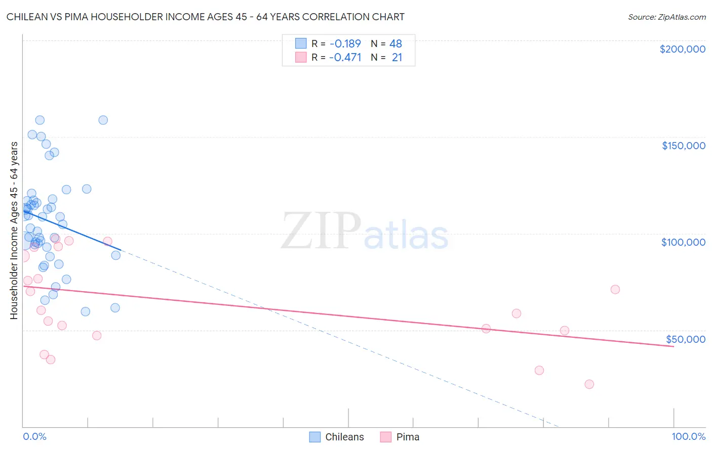 Chilean vs Pima Householder Income Ages 45 - 64 years