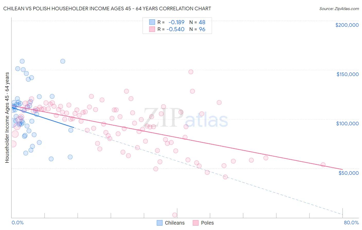 Chilean vs Polish Householder Income Ages 45 - 64 years