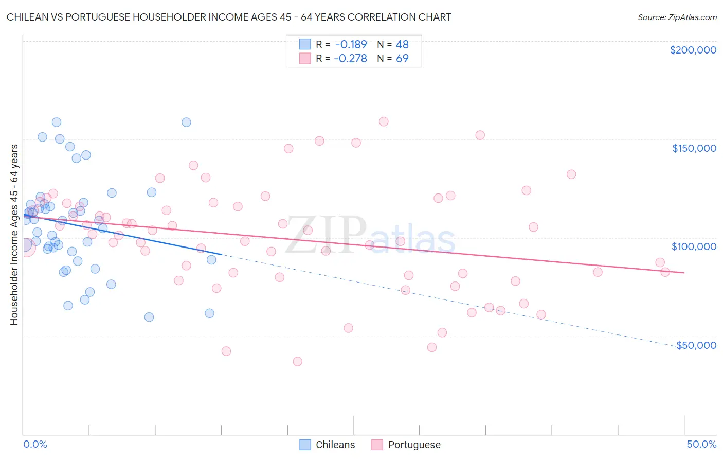 Chilean vs Portuguese Householder Income Ages 45 - 64 years