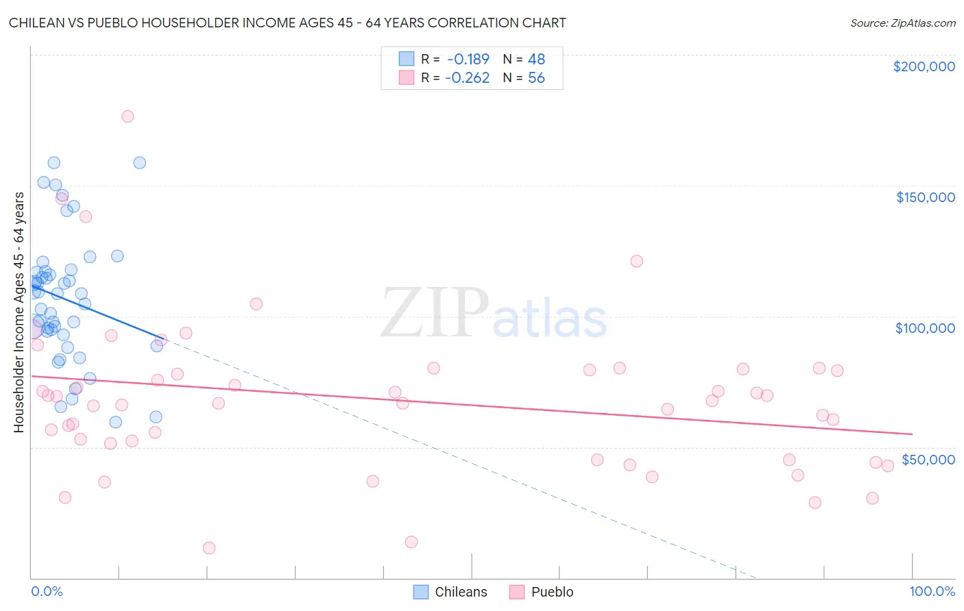 Chilean vs Pueblo Householder Income Ages 45 - 64 years