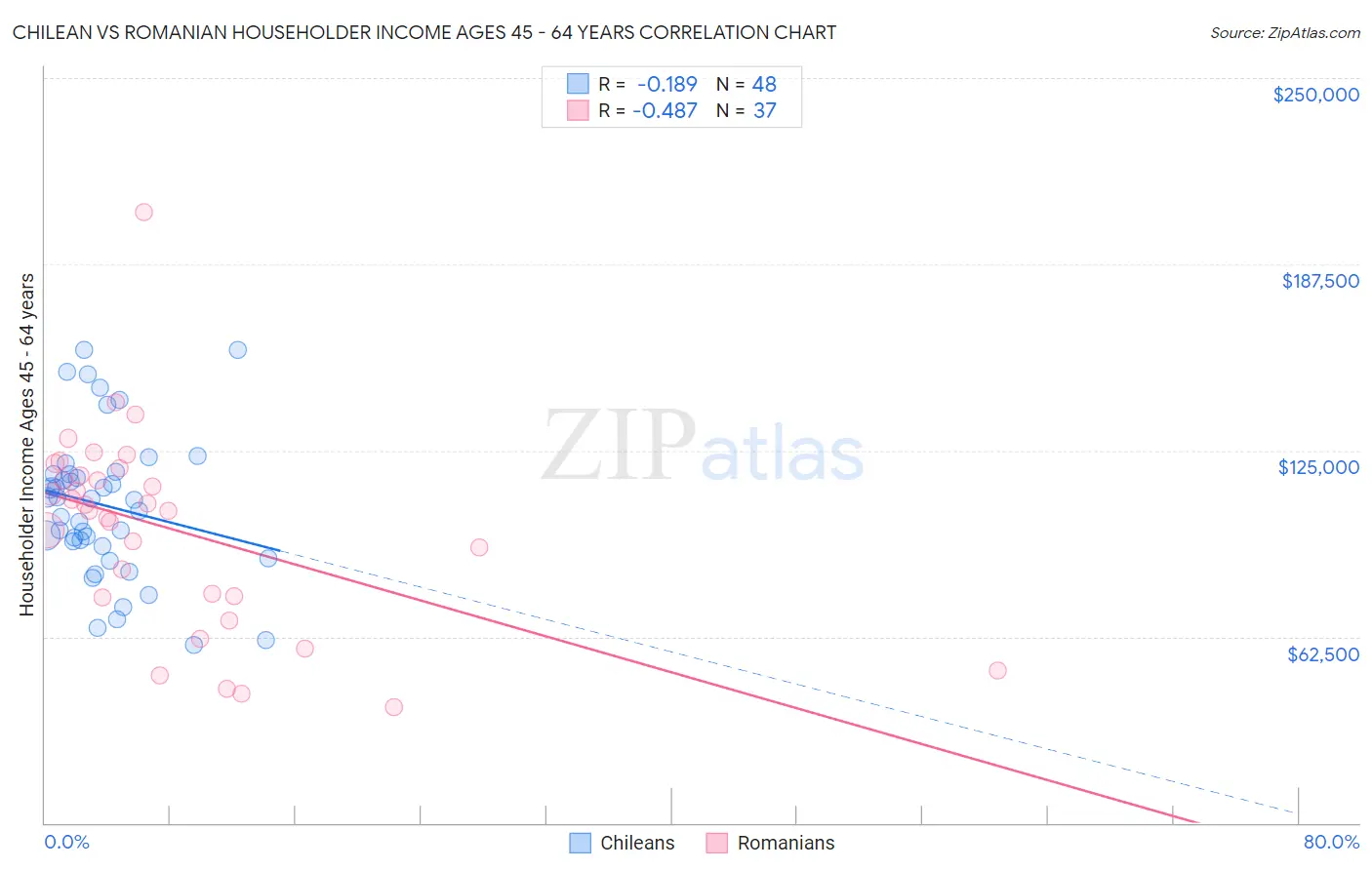 Chilean vs Romanian Householder Income Ages 45 - 64 years