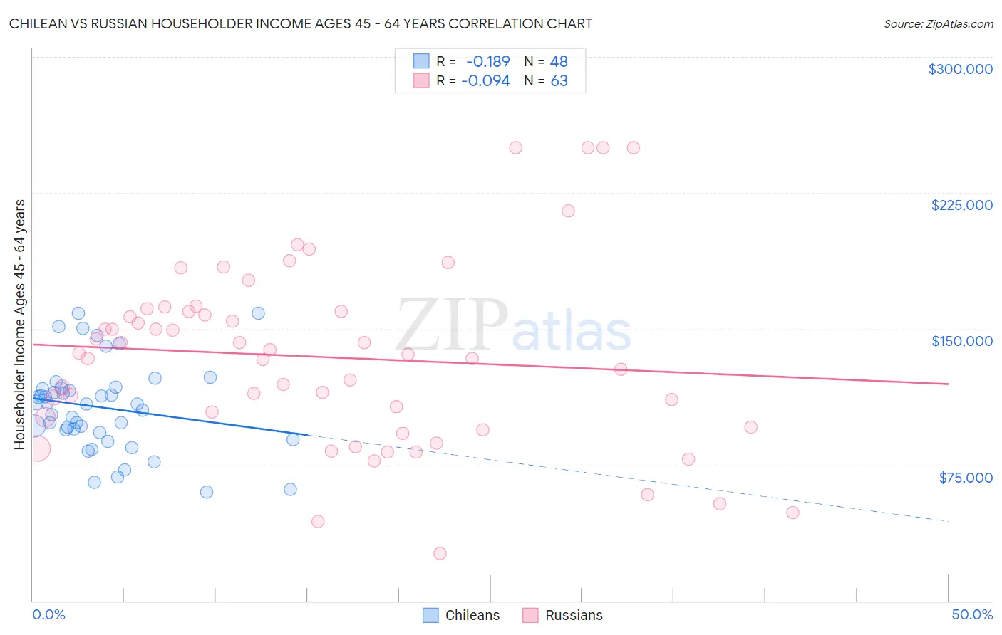 Chilean vs Russian Householder Income Ages 45 - 64 years