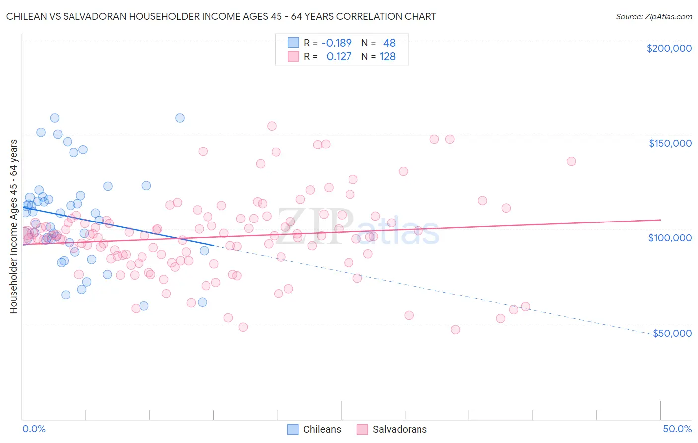 Chilean vs Salvadoran Householder Income Ages 45 - 64 years