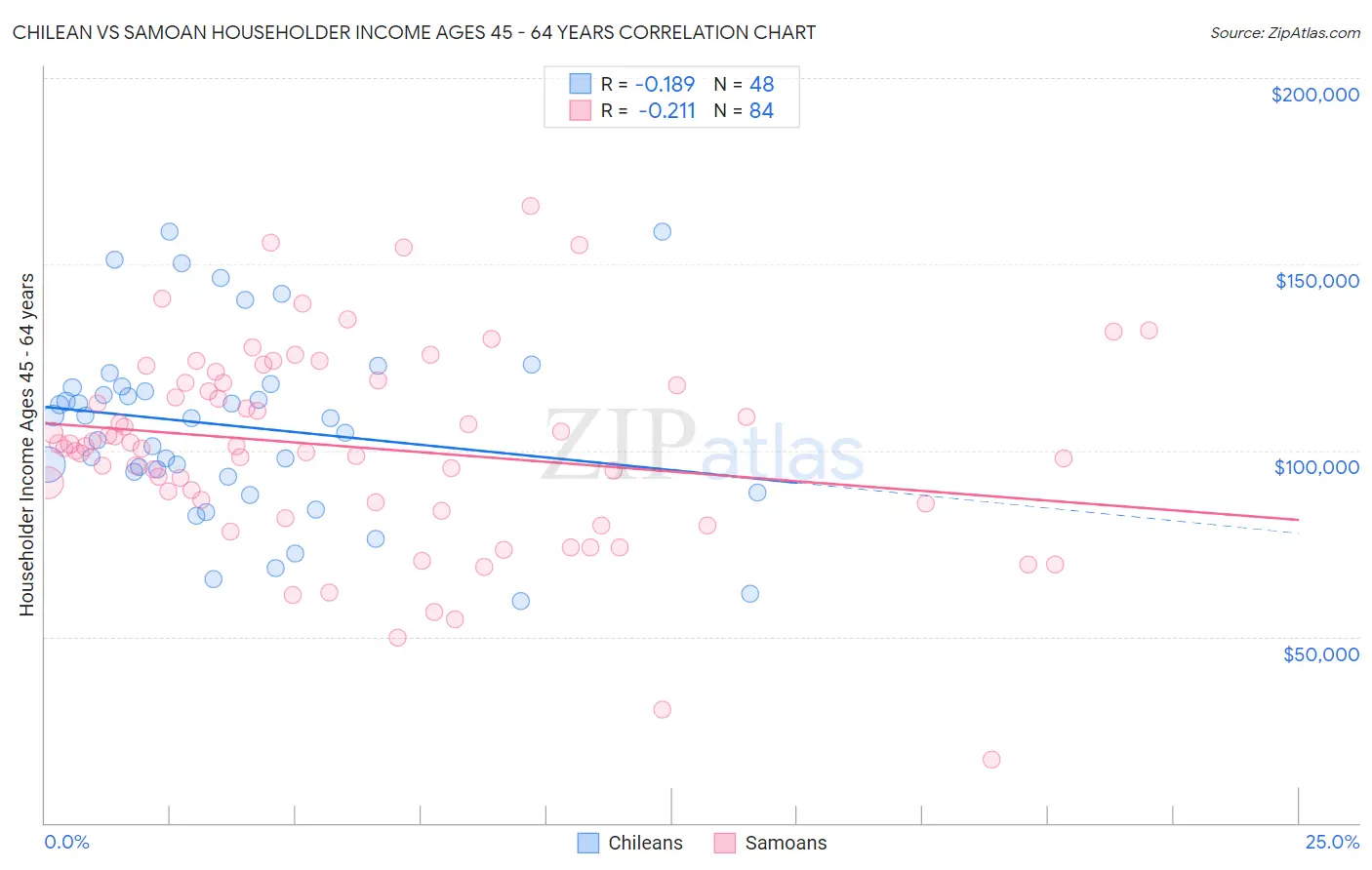 Chilean vs Samoan Householder Income Ages 45 - 64 years