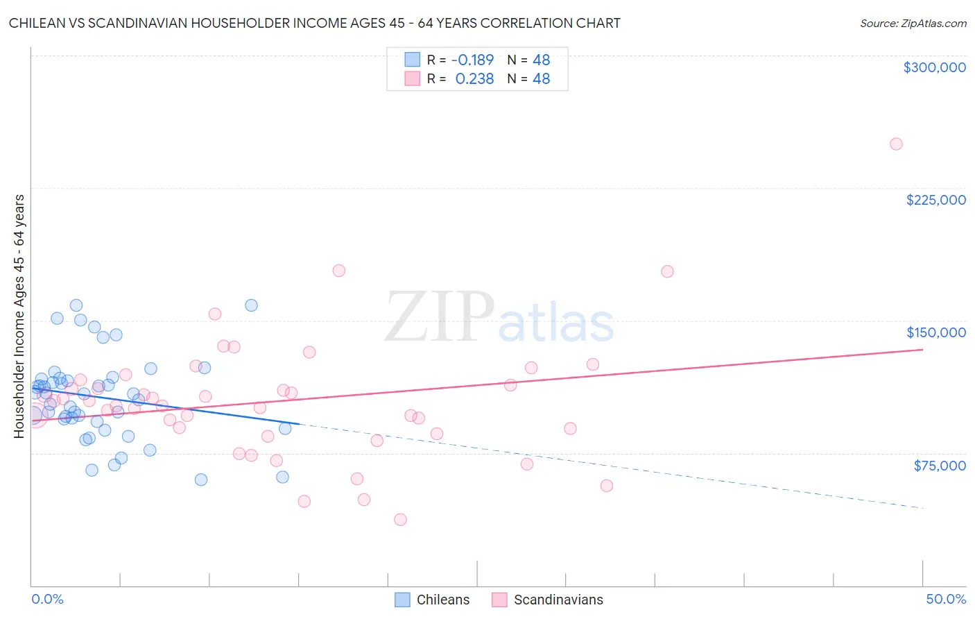 Chilean vs Scandinavian Householder Income Ages 45 - 64 years